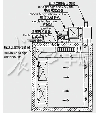 GM系列高溫滅菌烘箱